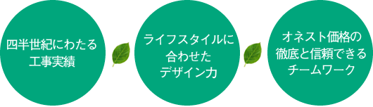 住宅リフォームなら太陽ハウジング