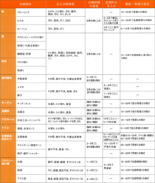 お手入れ・補修の目安一覧表