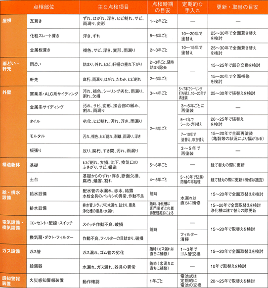 お手入れ・補修の目安一覧表