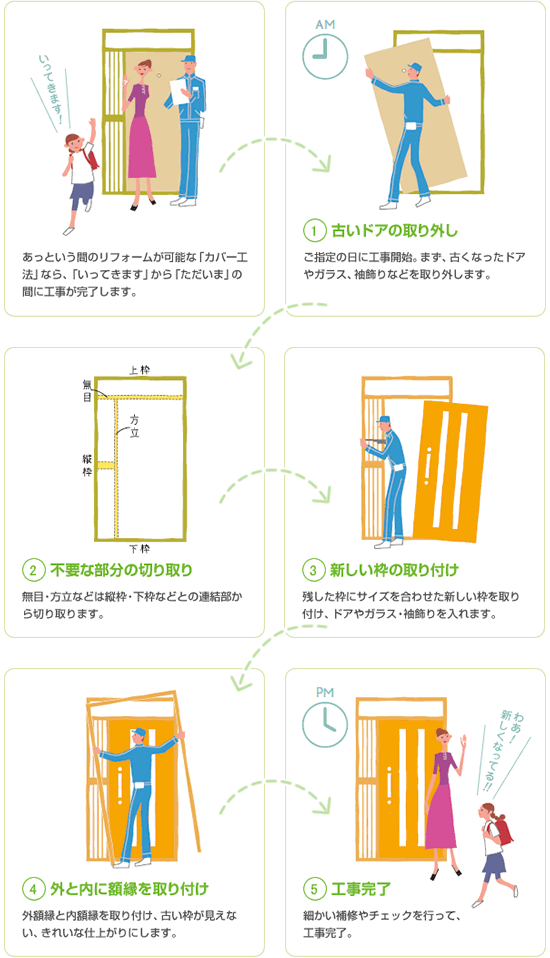 一日で施工　-　「いってきます」と「ただいま」の間に、すべて完了！