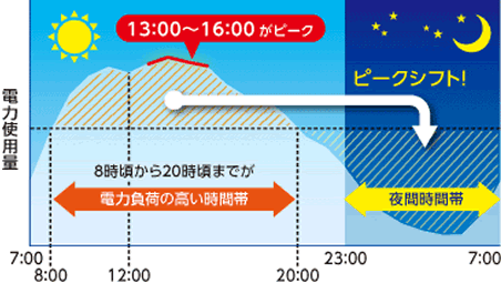 ピークシフトに対応
