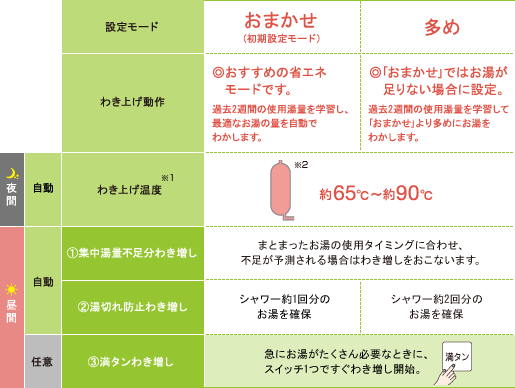 給湯光熱費は、都市ガス給湯機の約5分の1