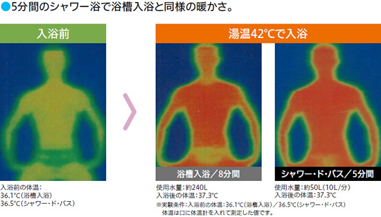 5分間のシャワー浴で浴槽入浴と同様の温かさ。