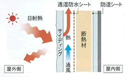 外壁通気構法