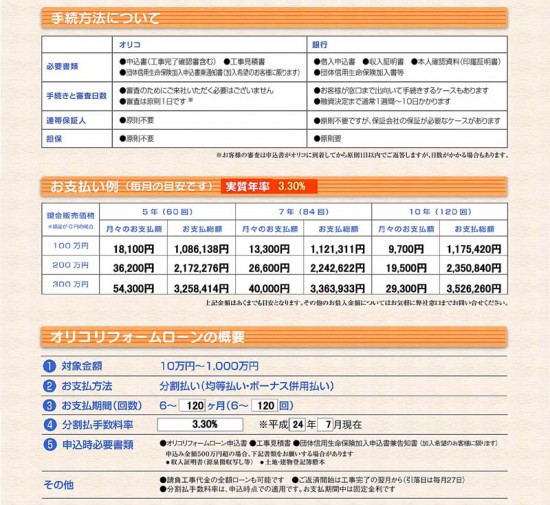 リフォームローンのシュミレーション。リフォームローン支払い例。